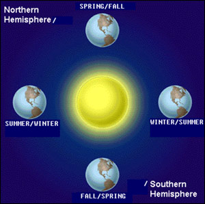 SPRING EQUINOX, the moment when day and night are of equal length ...